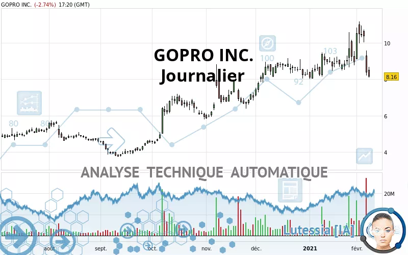 GOPRO INC. - Journalier