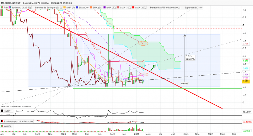 NETMEDIA GROUP - Weekly