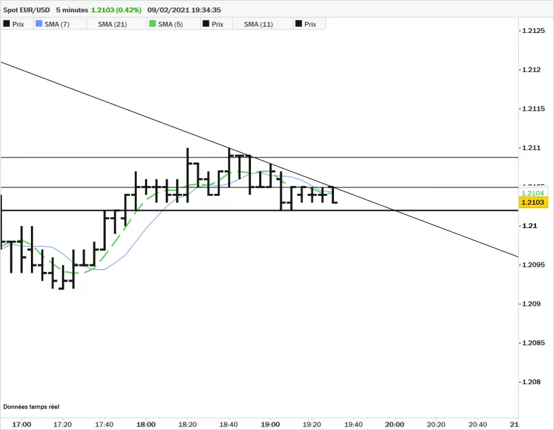 EUR/USD - 5 min.