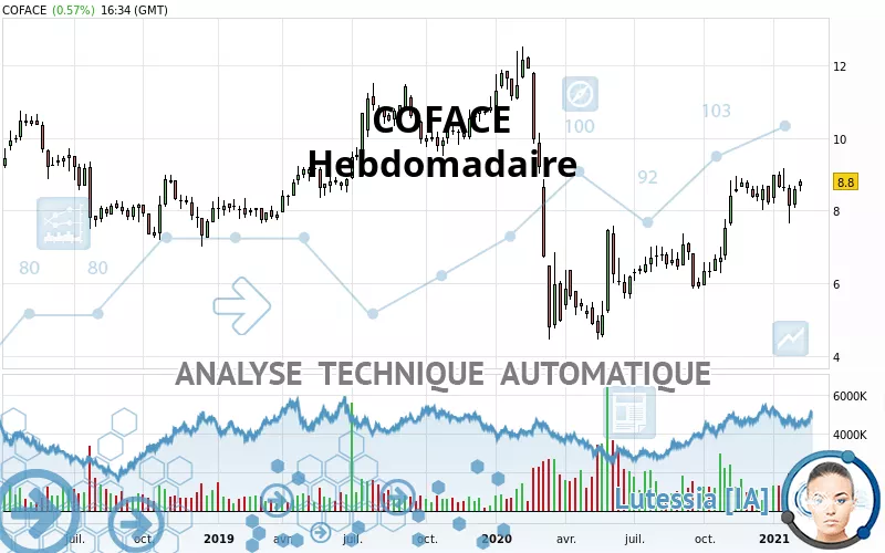 COFACE - Wöchentlich