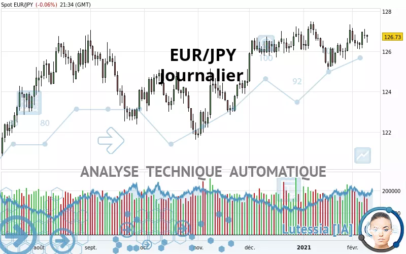 EUR/JPY - Daily