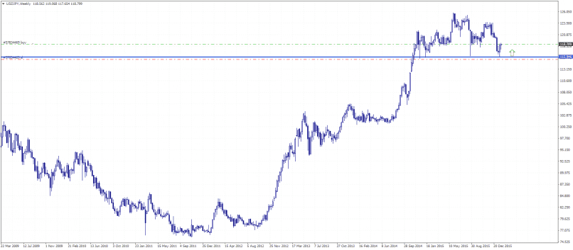 USD/JPY - Wöchentlich