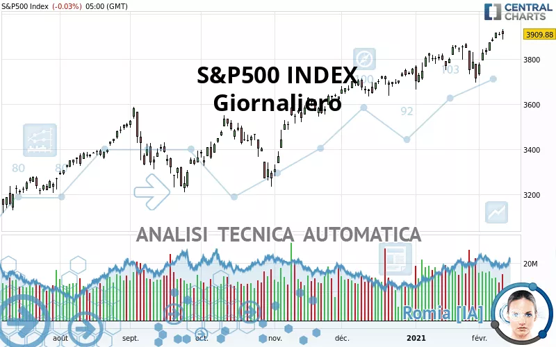 S&amp;P500 INDEX - Journalier