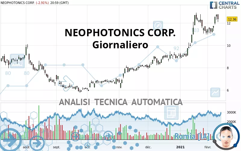 NEOPHOTONICS CORP. - Giornaliero