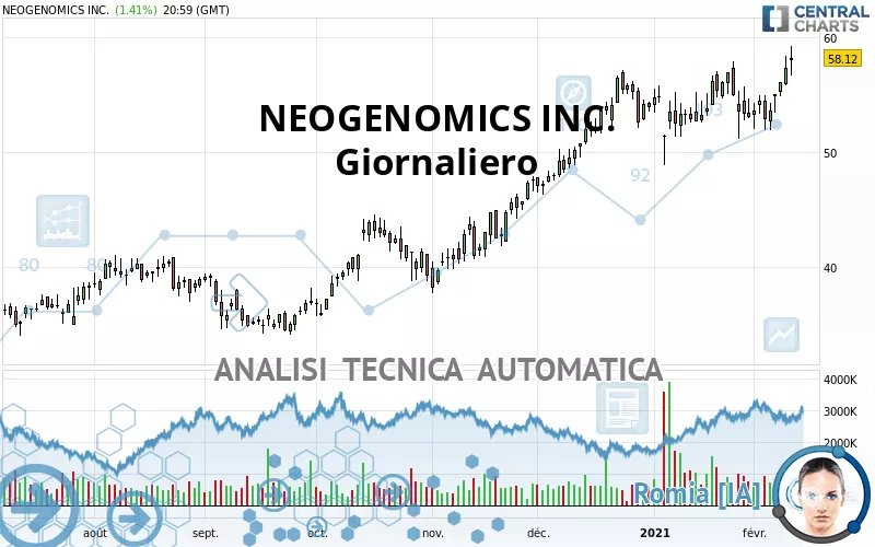 NEOGENOMICS INC. - Giornaliero