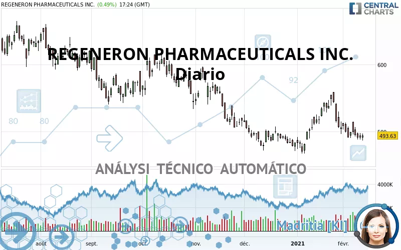 REGENERON PHARMACEUTICALS INC. - Diario