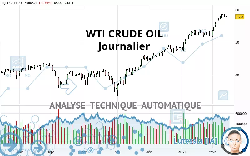 WTI CRUDE OIL - Journalier