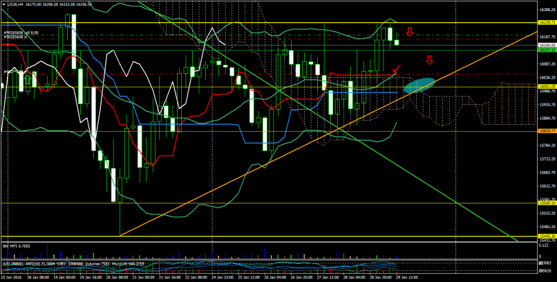 DOW JONES INDUSTRIAL AVERAGE - 4H