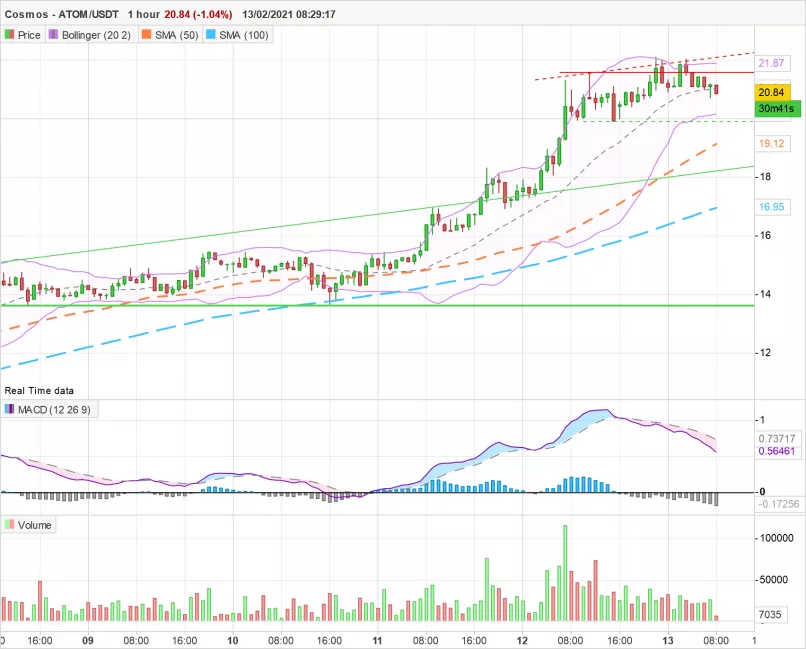 COSMOS - ATOM/USDT - 1H