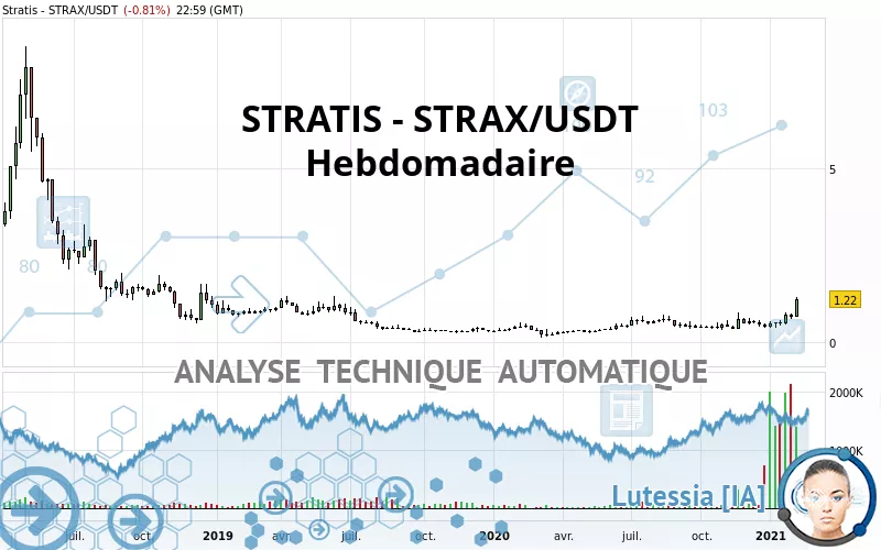 STRATIS - STRAX/USDT - Wöchentlich