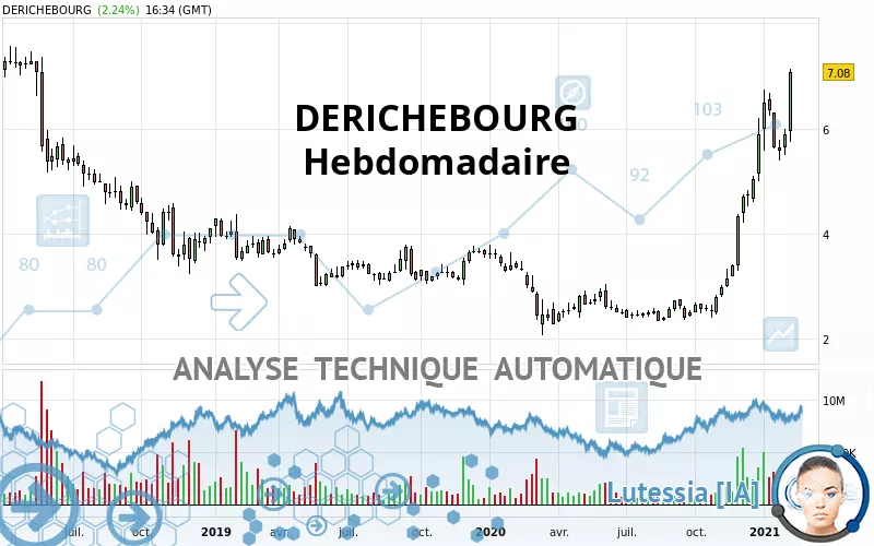 DERICHEBOURG - Weekly