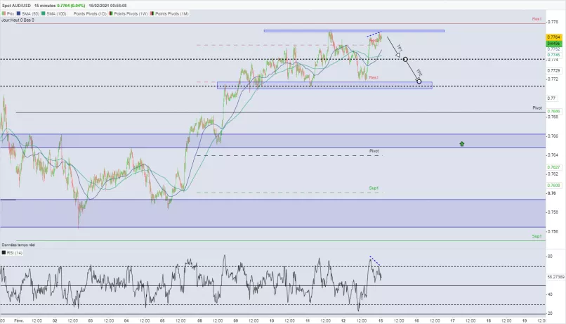 AUD/USD - 15 min.