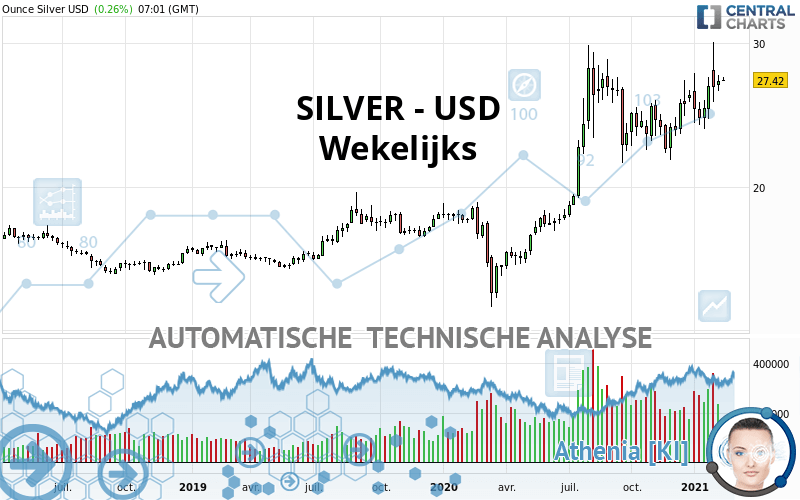 SILVER - USD - Wöchentlich