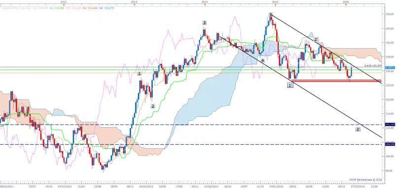 EUR/JPY - Settimanale