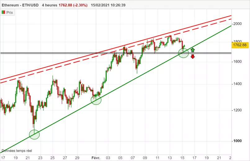 ETHEREUM - ETH/USD - 4H