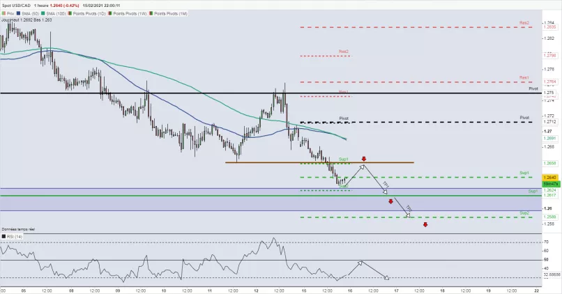 USD/CAD - 1H