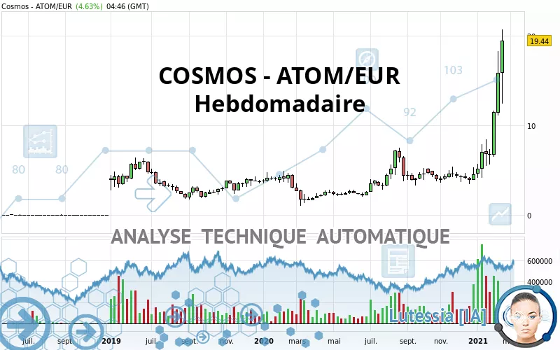 COSMOS - ATOM/EUR - Weekly