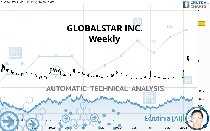 GLOBALSTAR INC. - Wekelijks