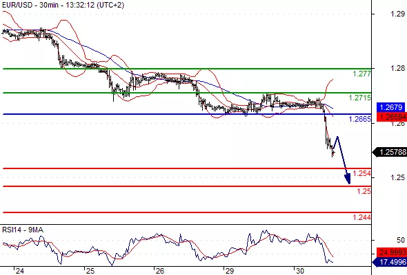 EUR/USD - 30 min.