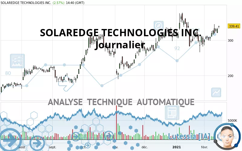 SOLAREDGE TECHNOLOGIES INC. - Journalier