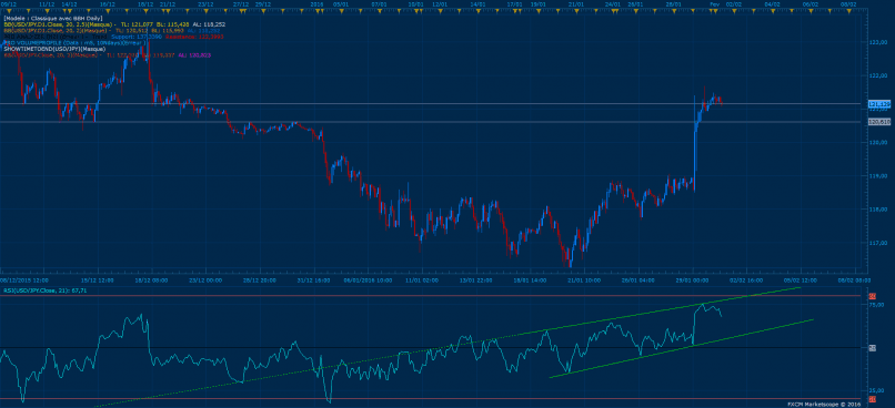 USD/JPY - 2 Std.