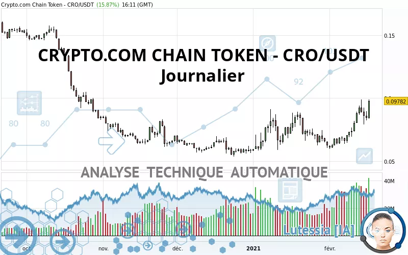 CRONOS - CRO/USDT - Journalier