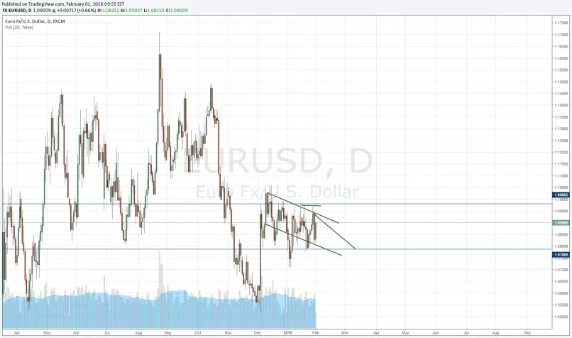 EUR/USD - Giornaliero