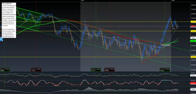 AUD/CAD - Diario