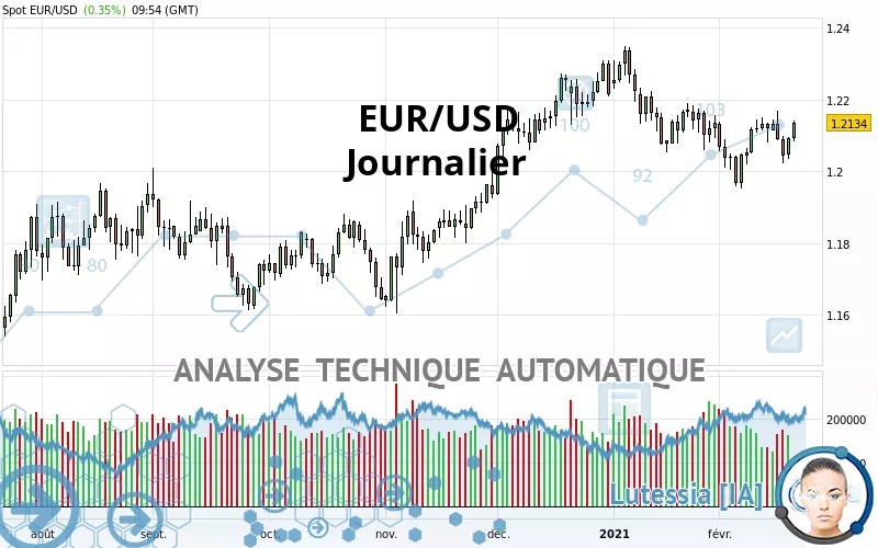 EUR/USD - Täglich