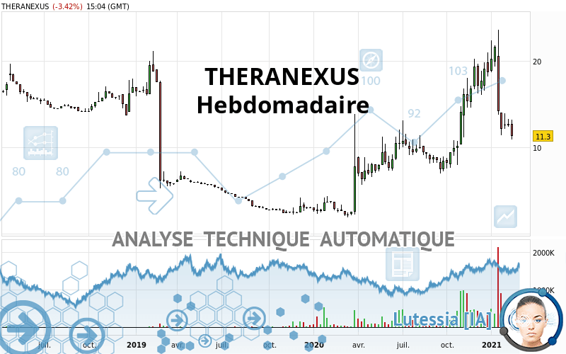 THERANEXUS - Weekly