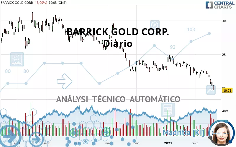 BARRICK GOLD CORP. - Diario