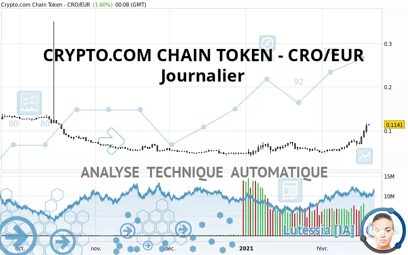 CRONOS - CRO/EUR - Giornaliero