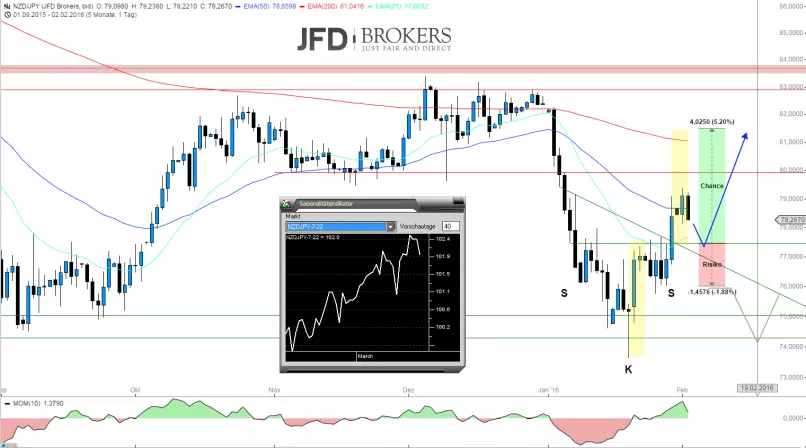 NZD/JPY - Daily