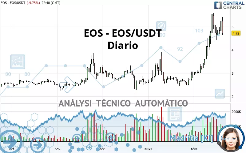 EOS - EOS/USDT - Diario