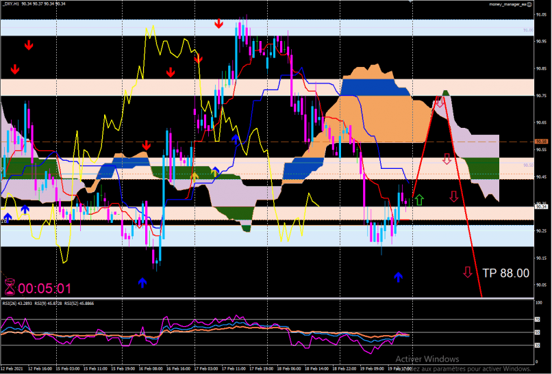 US DOLLAR INDEX - 1H