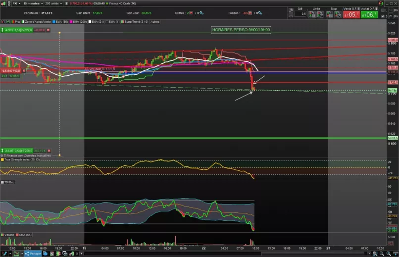 CAC40 INDEX - 15 min.