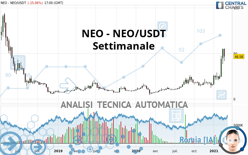 NEO - NEO/USDT - Wekelijks