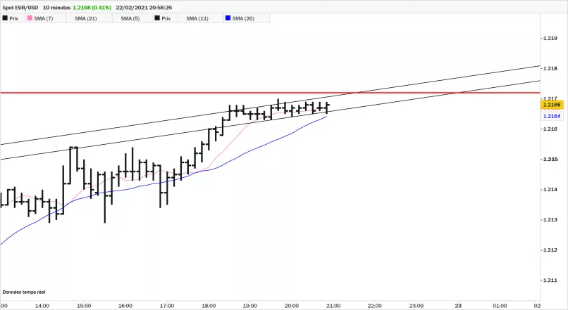 EUR/USD - 10 min.