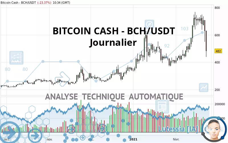 BITCOIN CASH - BCH/USDT - Journalier