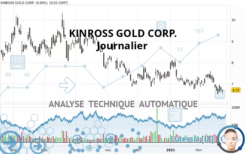 KINROSS GOLD CORP. - Journalier