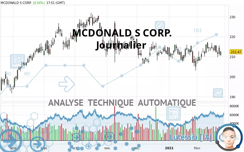 MCDONALD S CORP. - Daily