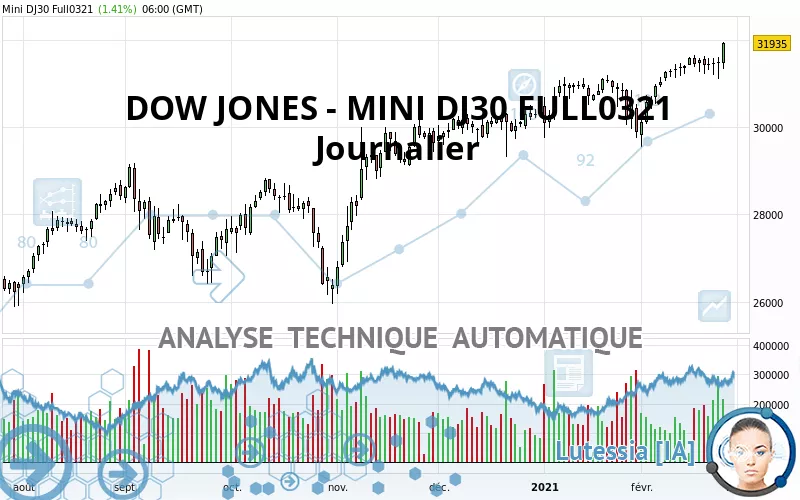 DOW JONES - MINI DJ30 FULL0325 - Journalier