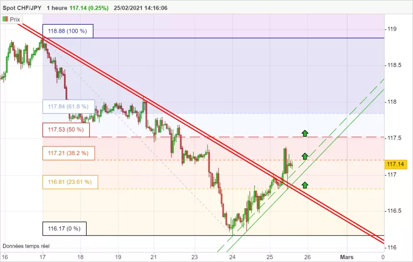 CHF/JPY - 1 Std.