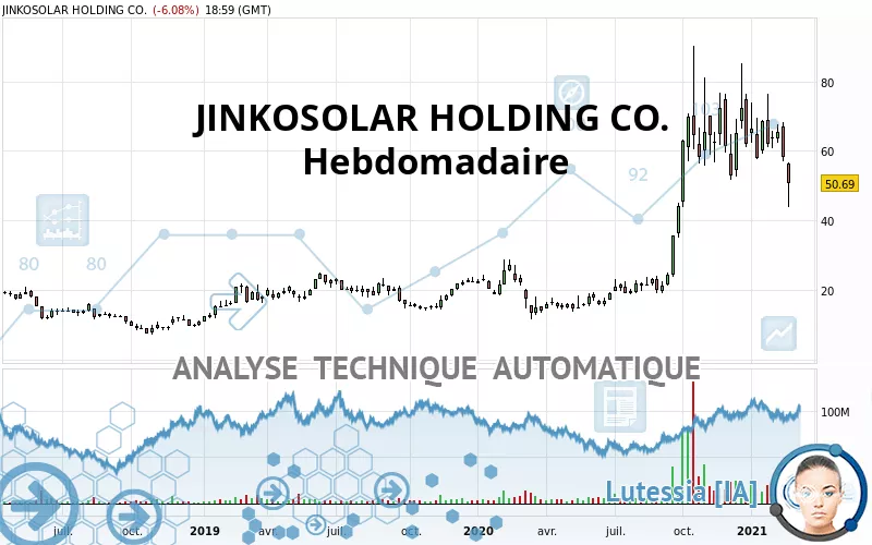 JINKOSOLAR HOLDING CO. - Hebdomadaire