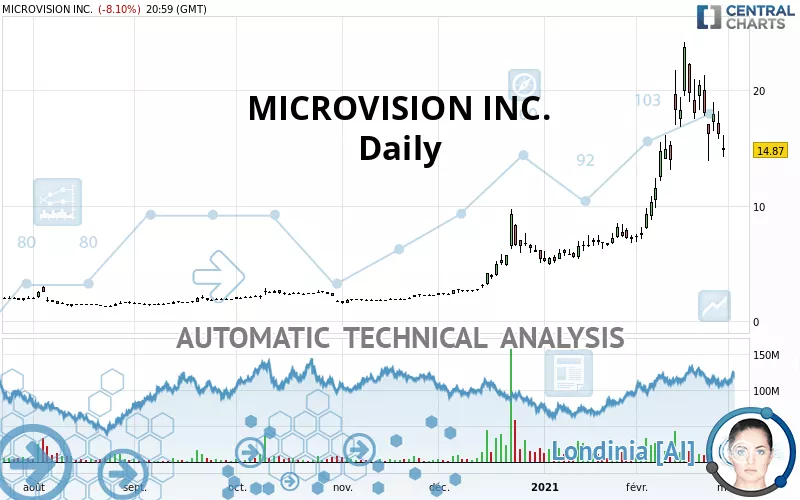 MICROVISION INC. - Daily