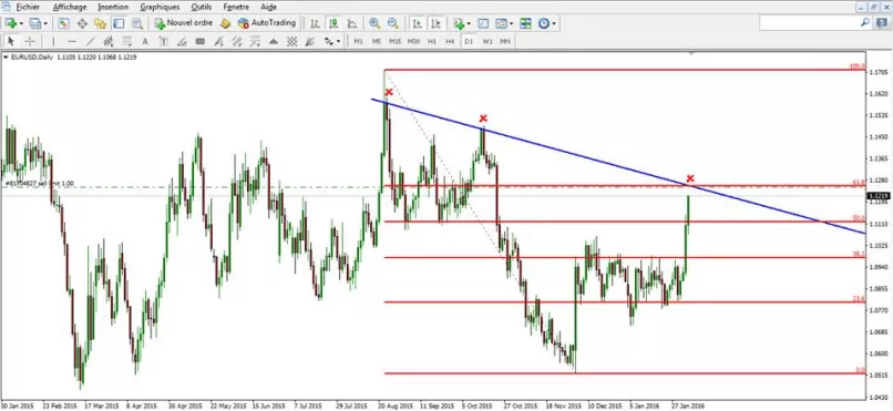 EUR/USD - Giornaliero