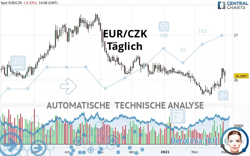 EUR/CZK - Journalier