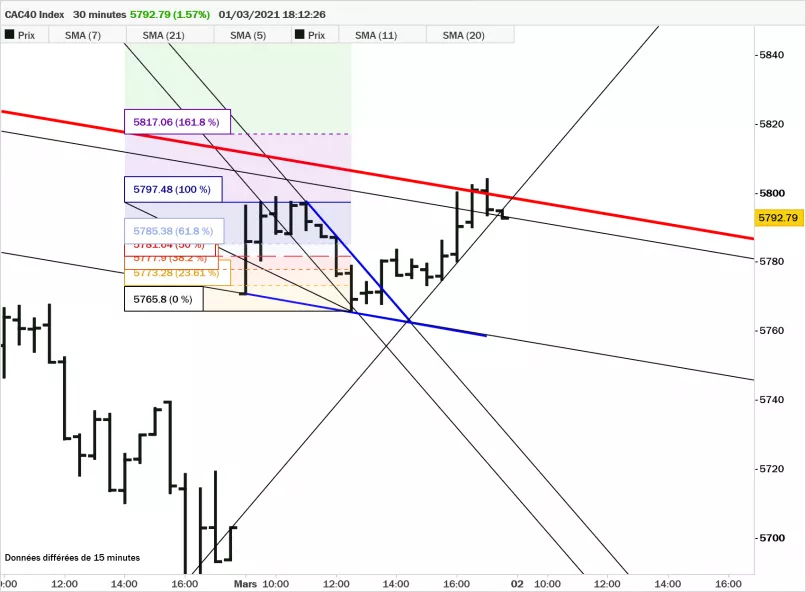 CAC40 INDEX - 30 min.