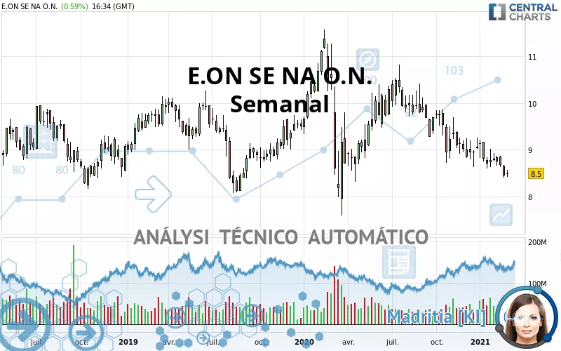 E.ON SE NA O.N. - Hebdomadaire