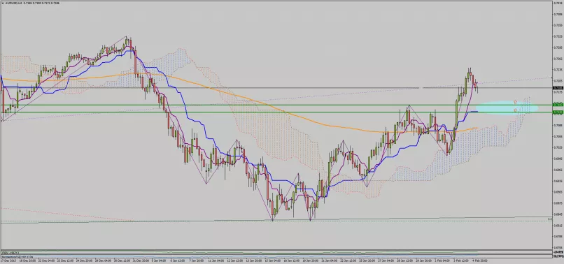 AUD/USD - 4 uur